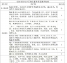 关于小区物业测评！阜阳最新通知！