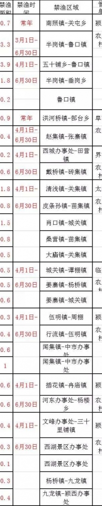 阜阳市举行2021年渔业资源养护，40万尾鱼苗被放流到阜阳茨淮新河